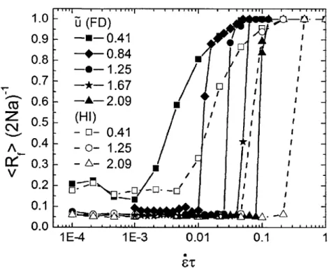 Figure  3-1:  The  average  end-to-end  distance  ((RF))  of a  polymer  as  a function  of the elongation  rate  e-r  and  interaction  energy  u~ between  segments,  taken  from   Brown-ian  dynamics  simulations  of  50-bead  chains