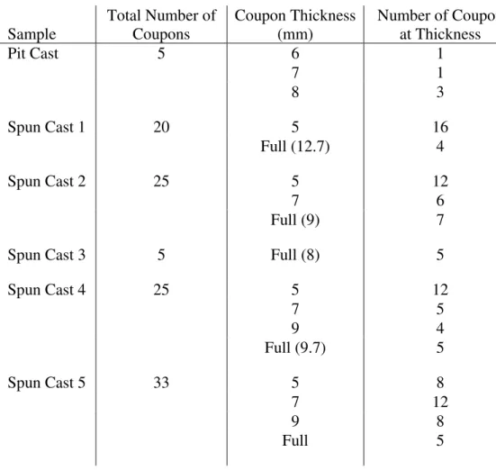 Table 1:  Tensile testing coupon numbers and thicknesses 