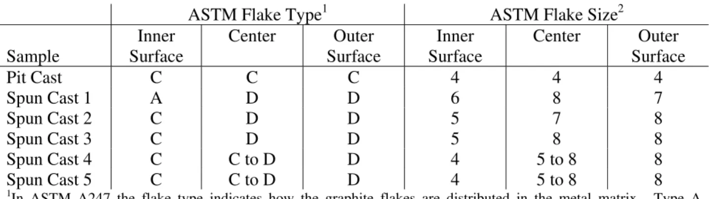 Table 2:  ASTM standard flake types and sizes 