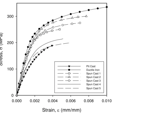 Figure 3:  Typical tensile stress-strain curves for pit cast pipe, spun cast samples and ductile iron 