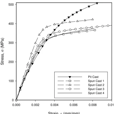 Figure 4: Typical compressive stress-strain curves for pit and spun cast samples 