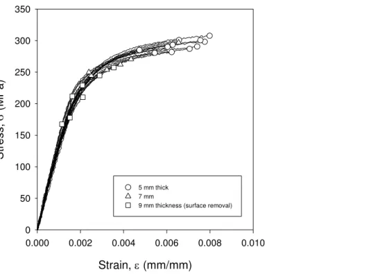 Figure 5: Distribution of tensile stress-strain curves and failure points in typical spun cast iron  samples 