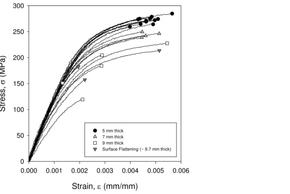 Figure 6: Distribution of tensile curves in atypical spun cast samples, including effect of thinning 