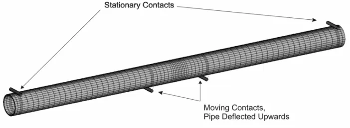 Figure 7:  Model of 3 meter long pipe loaded in bending used for finite element analysis  