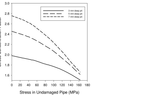 Figure 8: Effect of pit depth on stress concentration factors in 150 mm inner diameter pit cast  pipe with a 20 mm diameter pit   