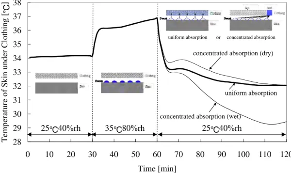 Figure 1 Simulated skin temperature under clothing (Influence of liquid moisture diffusion to body  temperature regulation system)   