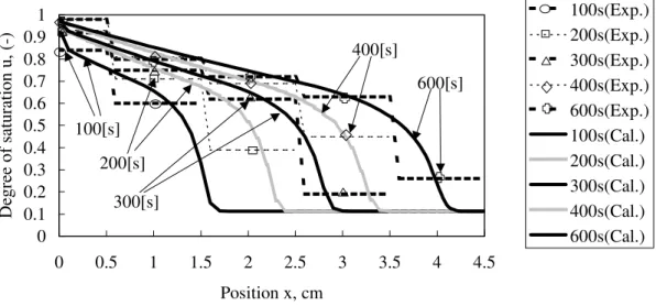Figure 3 Comparison of experimental and analytical results for horizontal moisture movement process; 