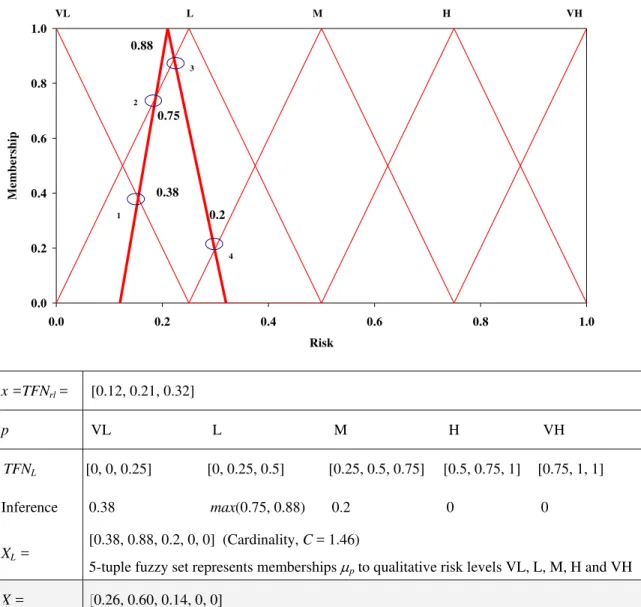 Figure 2. Estimating 5-tuple fuzzy set of risk 