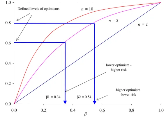 Figure 4. Characteristic curves for representing functional relationships between orness and  parameter  β  to determine E-OWA and crisp risk estimates 