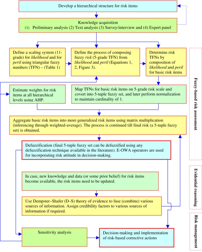 Figure 5. Proposed framework for aggregative risk analysis 