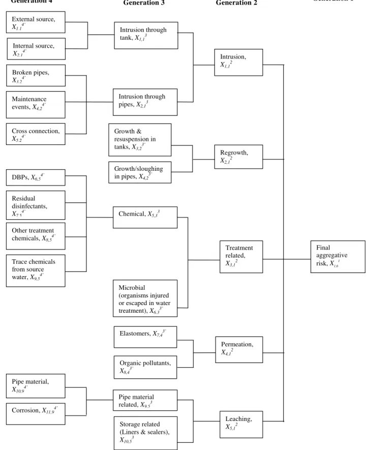 Figure 6. Hierarchical structure for aggregative risk of water quality failure (Sadiq et al., 2004) 