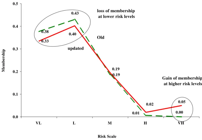 Figure 7. Possibility mass functions for final aggregative risk of water quality failure 