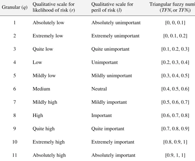 Table 1. Linguistic definitions of grades (granulars) using TFNs for likelihood and peril* 