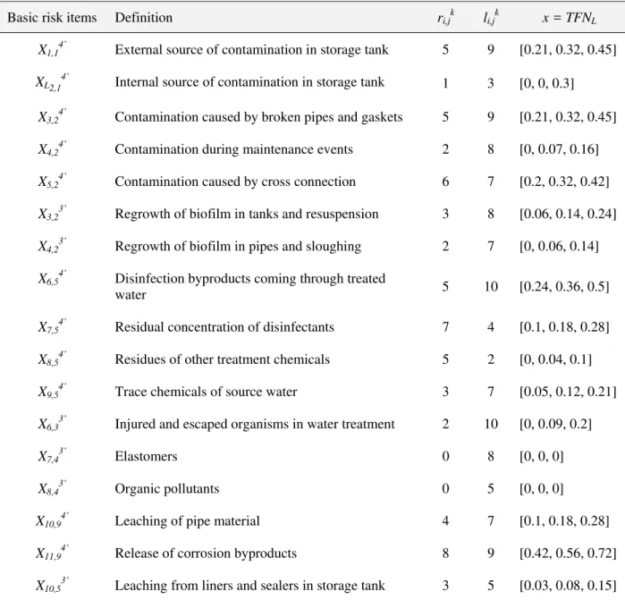 Table 3. Complete data set for basic risk items for the evaluation of final aggregative risk 