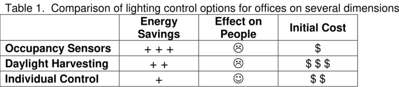 Table 1.  Comparison of lighting control options for offices on several dimensions. 