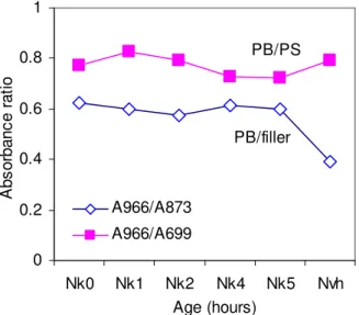Figure 4.  Change in copolymer content in samples of sealant N as obtained from  absorbance ratios