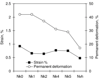 Figure 5.  Creep strain and permanent deformation for kettle aged sealant N.  Aging  increases from right to left