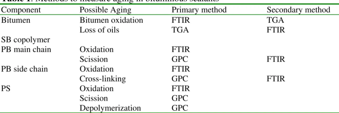 Table 1. Methods to measure aging in bituminous sealants 