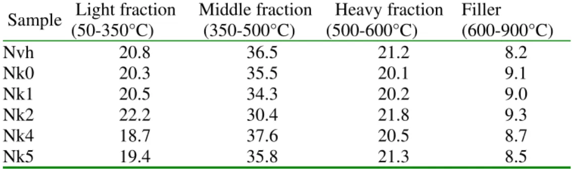 Figure 2. TG ratios for the light, medium and heavy bitumen fractions against the filler  content of sealant N