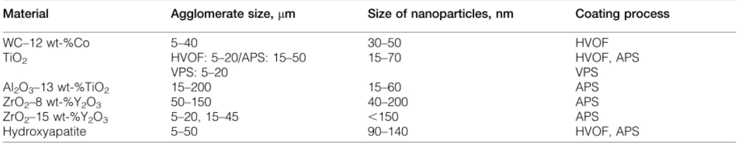 Table 1 Details on powders and processes used to produce coatings