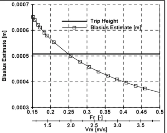 Figure 6 shows the relationship between the trip  height used for these tests and the Blasius estimate of  the thickness of the laminar boundary layer