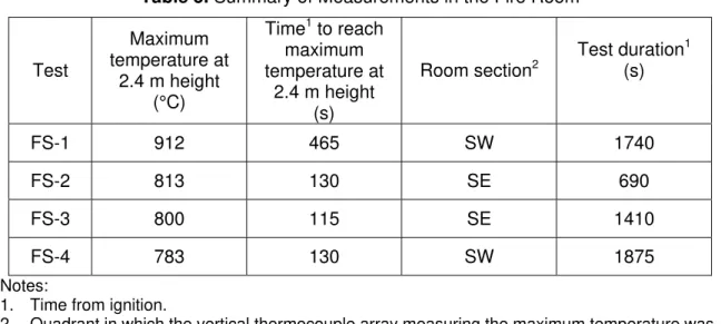 Table 5 shows the maximum temperature measured in the fire room at a height of 2.4 m above  the floor for all of the tests