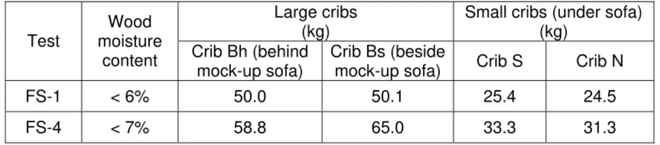 Table 2 lists the masses of the wood cribs for each test in which wood cribs were used