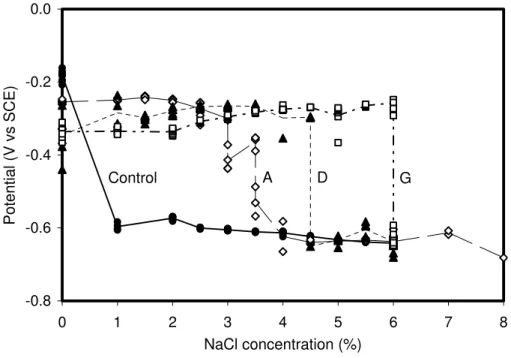 Fig. 3.  Half-cell potentials taken on carbon steel with different coatings  in saturated Ca(OH)  solution with increased chloride content  2