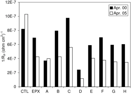 Fig. 6. Values of 1/R P  measured on reinforced concrete prisms  pounded with 3.5% NaCl solution 