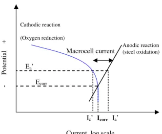 Figure 5. Schematic of macrocell corrosion and microcell corrosion of active steel by  oxygen 