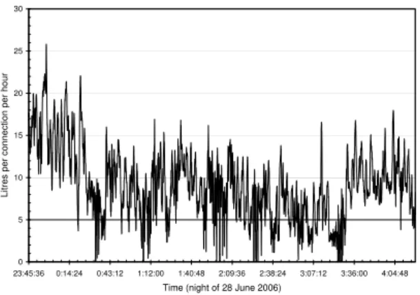 Figure 7: Flow nightline at 5-seconds interval for ductile  iron sub-DMA in Orleans on 27 June 2006 