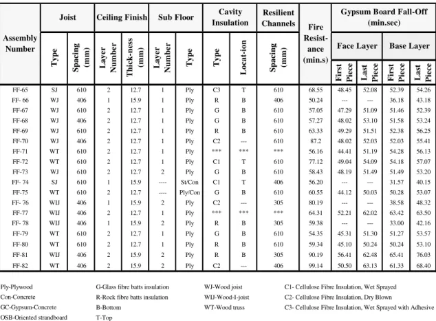 Table 1: Summary of Fire Resistance Test on Floor Assemblies Results (continued)  