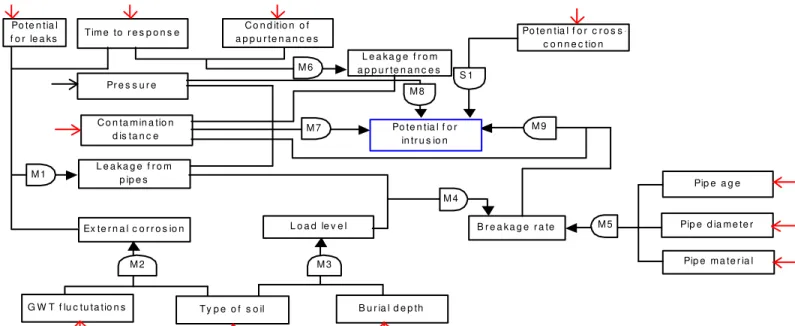 Figure 2. Modular FCM for ‘potential for intrusion (PI)”