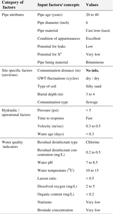 Figure 1 above describes the complexity of the  proposed FCM. The model was developed using  nested FCMs at two levels, as described earlier