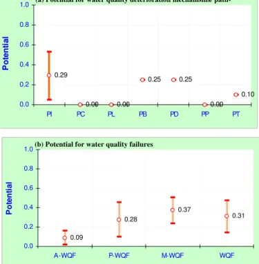 Figure 3. Results of proposed model predicting potential for  water quality deterioration mechanisms/ pathways and water  quality failures 