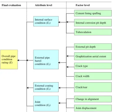 Figure 1. Hierarchical framework for condition assessment of  cast/ductile iron pipes  