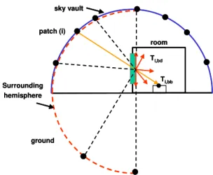Figure 1 Components of the daylight coefficient for a  complex fenestration 