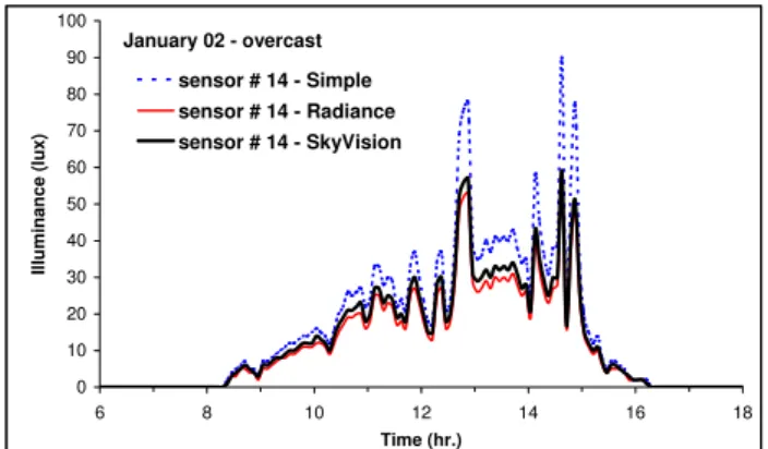 Figure 4 Comparison with WIS for the transmittance  and reflectance of blinds at the open  position