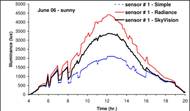 Figure 9 Indoor illuminance under a summer sunny  day: open blinds– front sensor #1. 