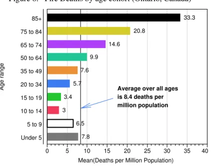 Figure 8.   Fire Deaths by age cohort (Ontario, Canada) 