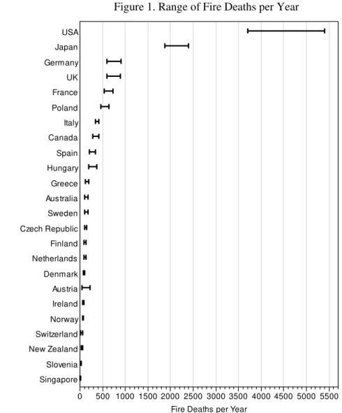 Figure 1. Range of Fire Deaths per Year 