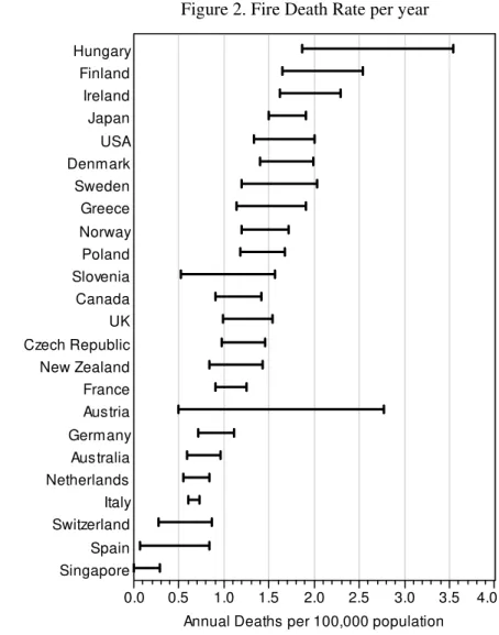Figure 2. Fire Death Rate per year 