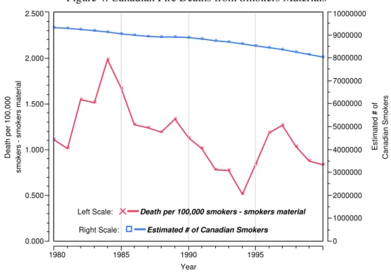 Figure 4. Canadian Fire Deaths from Smokers Materials 