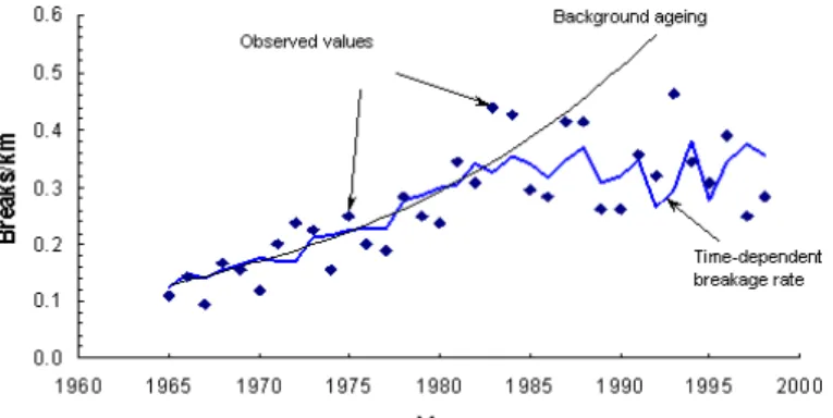 Figure 1. Breakage pattern of cathodically protected pipes (HS  CP started 1984) 