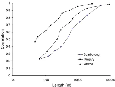 Figure 3. Variation of linear correlation coefficients with pipe  lengths in 3 cities  