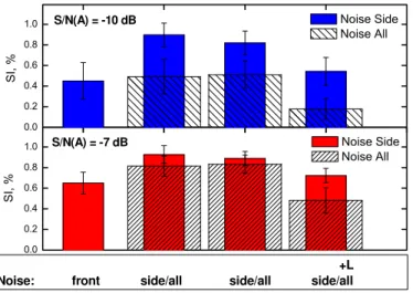 Figure 19. Mean speech intelligibility  scores for various combinations of  speech and noise