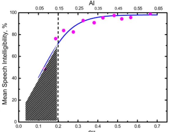 Figure 2. Mean speech intelligibility versus AI  op axis) or SII (bottom axis) for simulated  open-lan office conditions