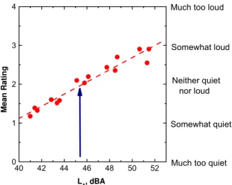 Figure 5. Mean rating of loudness of  simulated ambi 40 42 44 46 48 50 5201234Mean Rating L A , dBA