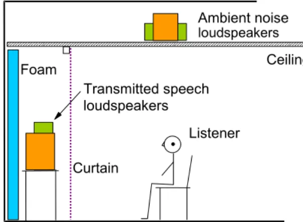 Figure 1. Schematic of cross-section through  Room Acoustics Test Space showing the  location of the listener and the loudspeakers  used to generate the test sounds