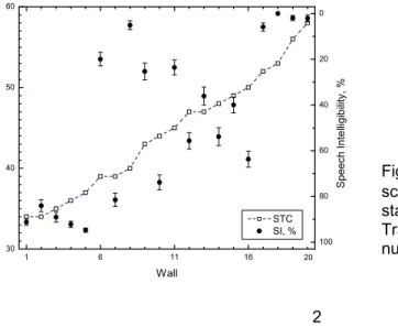 Figure 3 compares the variation of STC values and mean speech intelligibility scores and their  standard errors versus wall number with the walls ordered in terms of increasing STC value